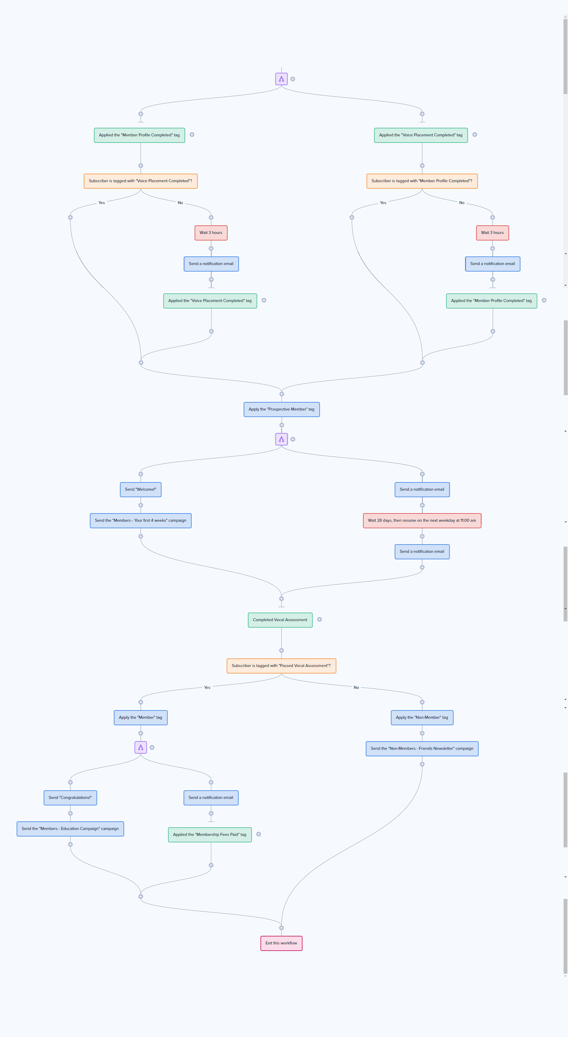 An old screenshot of the Drip workflow that formed the backbone of the original prototype